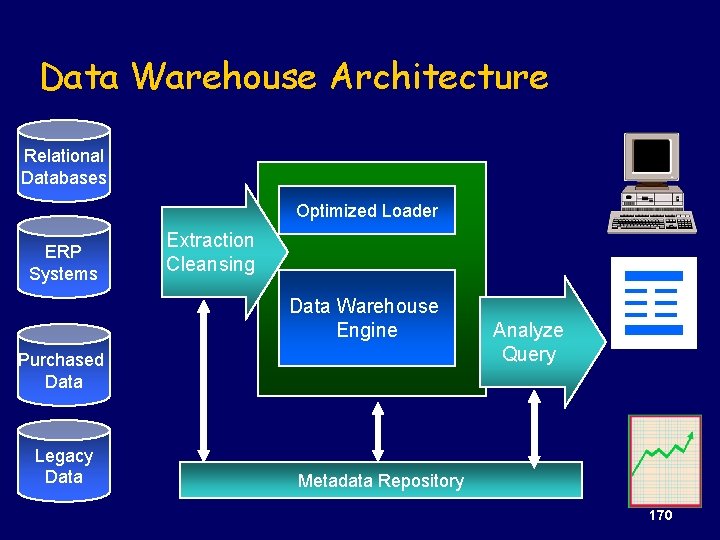 Data Warehouse Architecture Relational Databases Optimized Loader ERP Systems Extraction Cleansing Data Warehouse Engine