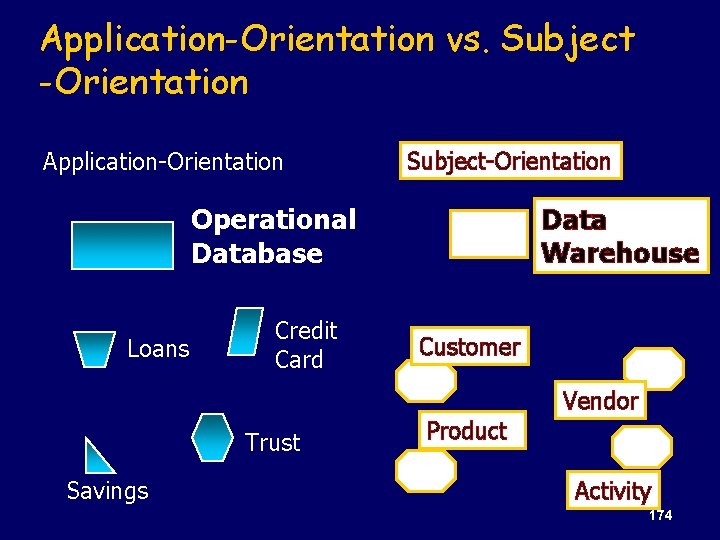 Application-Orientation vs. Subject -Orientation Application-Orientation Subject-Orientation Operational Database Loans Credit Card Data Warehouse Customer