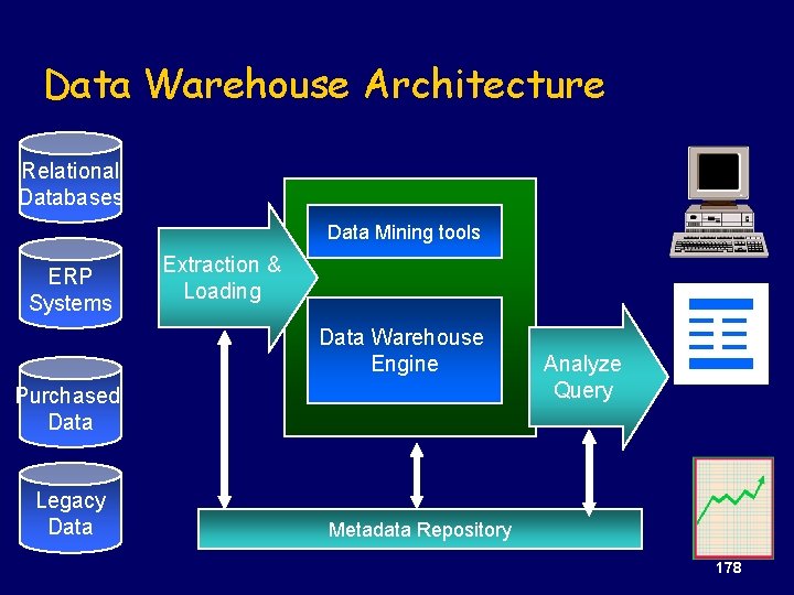 Data Warehouse Architecture Relational Databases Data Mining tools ERP Systems Extraction & Loading Data