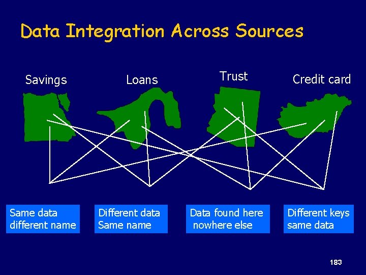 Data Integration Across Sources Savings Same data different name Loans Different data Same name