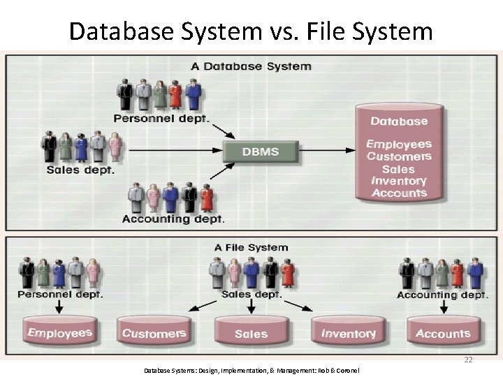 Database System vs. File System 22 Database Systems: Design, Implementation, & Management: Rob &