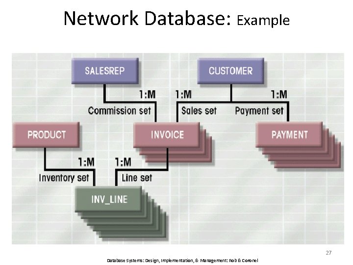 Network Database: Example 27 Database Systems: Design, Implementation, & Management: Rob & Coronel 