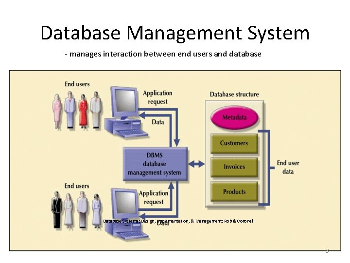 Database Management System - manages interaction between end users and database Database Systems: Design,