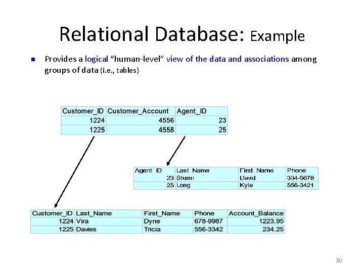 Relational Database: Example n Provides a logical “human-level” view of the data and associations