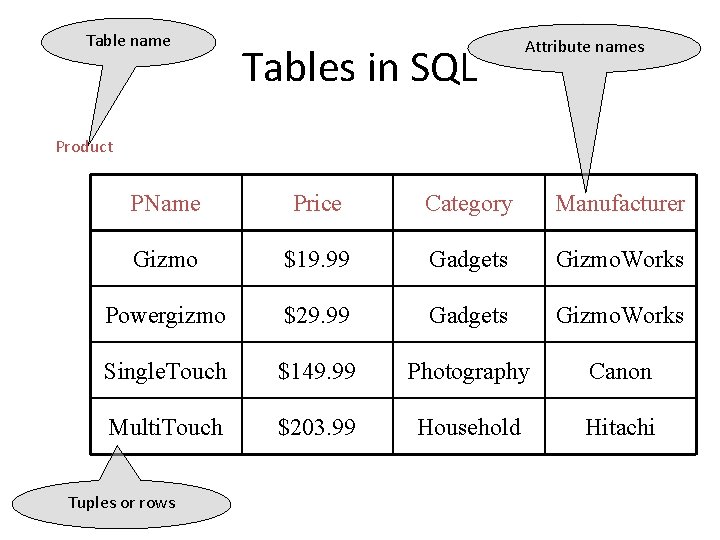 Table name Tables in SQL Attribute names Product PName Price Category Manufacturer Gizmo $19.