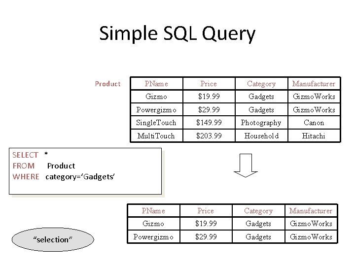 Simple SQL Query Product PName Price Category Manufacturer Gizmo $19. 99 Gadgets Gizmo. Works