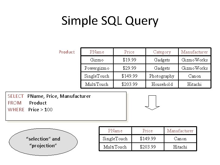 Simple SQL Query Product PName Price Category Manufacturer Gizmo $19. 99 Gadgets Gizmo. Works