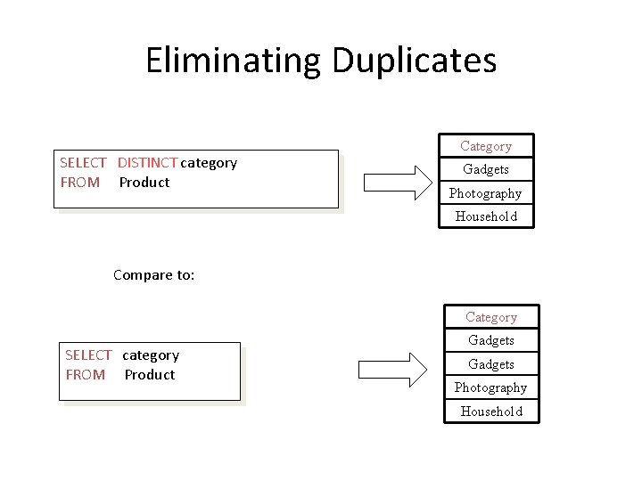 Eliminating Duplicates SELECT DISTINCT category FROM Product Category Gadgets Photography Household Compare to: Category