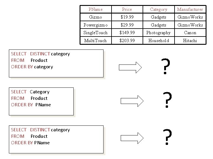 SELECT DISTINCT category FROM Product ORDER BY category SELECT Category FROM Product ORDER BY