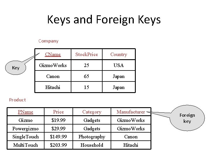 Keys and Foreign Keys Company Key CName Stock. Price Country Gizmo. Works 25 USA