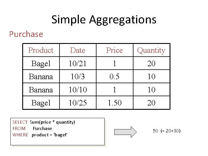 Simple Aggregations Purchase Product Date Price Quantity Bagel 10/21 1 20 Banana 10/3 0.