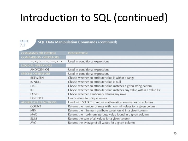 Introduction to SQL (continued) 93 