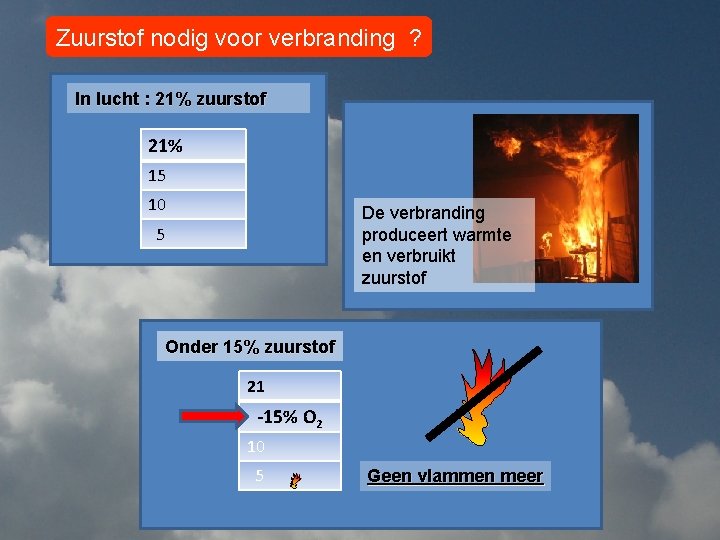 Zuurstof nodig voor verbranding ? In lucht : 21% zuurstof 21% 15 10 De