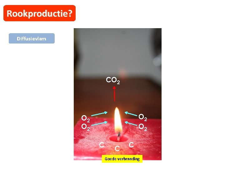 Rookproductie? Diffusievlam CO 2 O 2 O 2 C C C Goede verbranding 