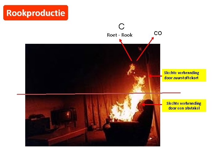 Rookproductie C Roet - Rook CO Slechte verbranding door zuurstoftekort Slechte verbranding door een