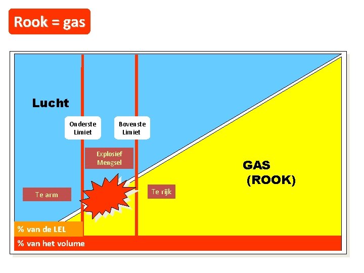 Rook = gas Lucht Onderste Limiet Bovenste Limiet Explosief Mengsel Te arm % van