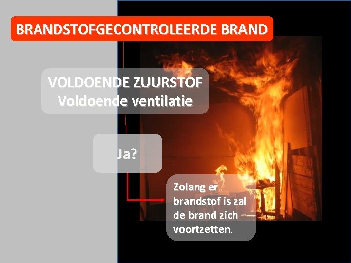 BRANDSTOFGECONTROLEERDE BRAND VOLDOENDE ZUURSTOF Voldoende ventilatie brandweer van Kollum Ja? Zolang er brandstof is