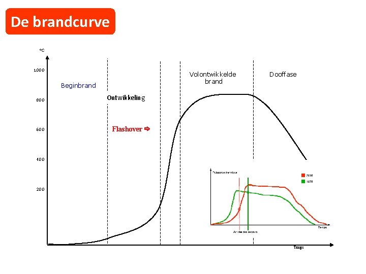 De brandcurve °C 1000 Beginbrand Groeifase Volontwikkeld Doven Beginbrand 800 600 Volontwikkelde brand Dooffase