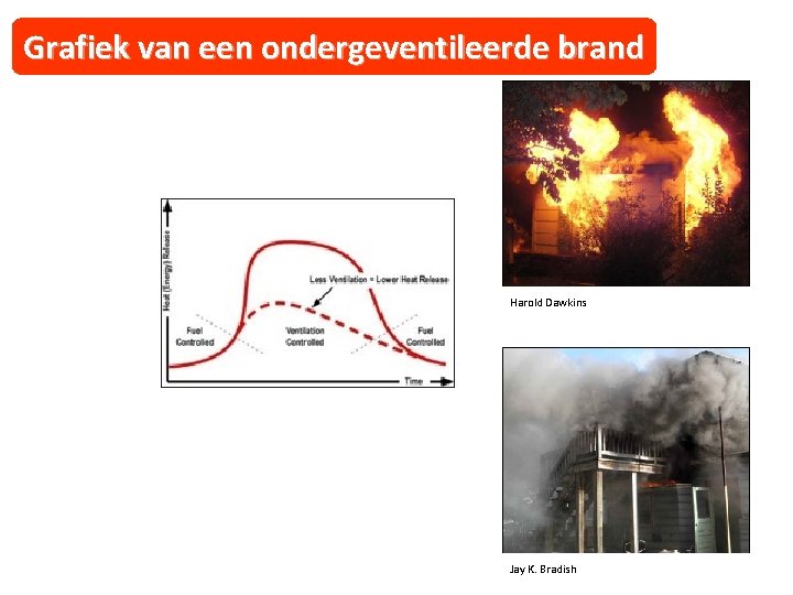 Grafiek van een ondergeventileerde brand Harold Dawkins Jay K. Bradish 