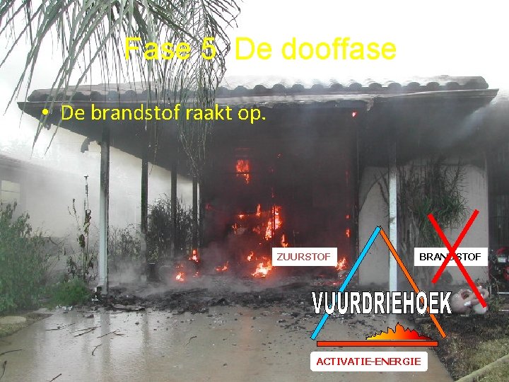 Fase 5 De dooffase • De brandstof raakt op. ZUURSTOF BRANDSTOF ACTIVATIE-ENERGIE 