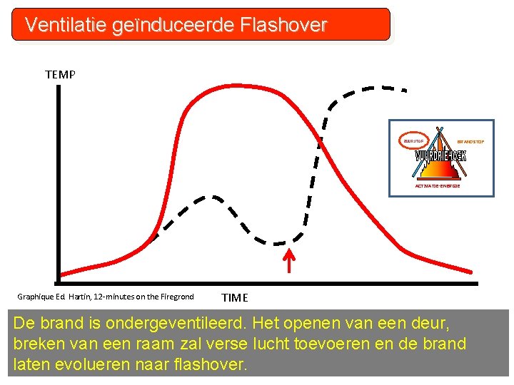 Ventilatie geïnduceerde Flashover TEMP ZUURSTOF BRANDSTOF ACTIVATIE-ENERGIE Graphique Ed. Hartin, 12 -minutes on the