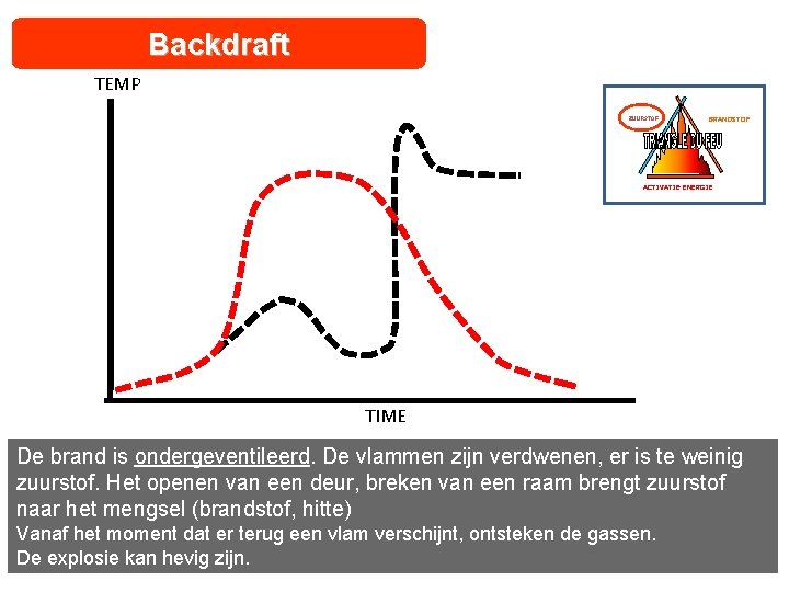 Backdraft TEMP ZUURSTOF BRANDSTOF ACTIVATIE-ENERGIE TIME De brand is ondergeventileerd. De vlammen zijn verdwenen,