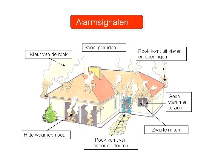 Alarmsignalen Spec. geluiden Kleur van de rook Rook komt uit kieren en openingen Geen