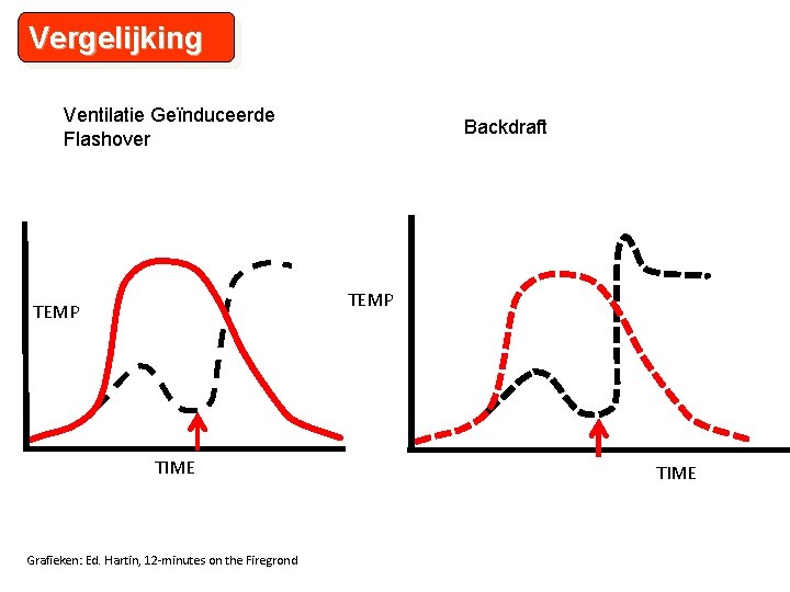Vergelijking Ventilatie Geïnduceerde Flashover Backdraft TEMP TIME Grafieken: Ed. Hartin, 12 -minutes on the