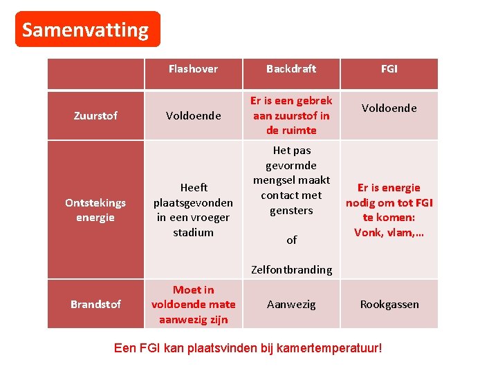 Samenvatting Zuurstof Ontstekings energie Flashover Backdraft Voldoende Er is een gebrek aan zuurstof in