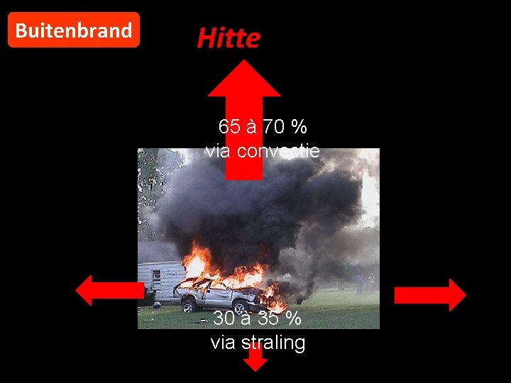 Buitenbrand Hitte 65 à 70 % via convectie 30 à 35 % via straling