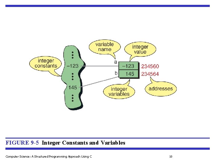 FIGURE 9 -5 Integer Constants and Variables Computer Science: A Structured Programming Approach Using