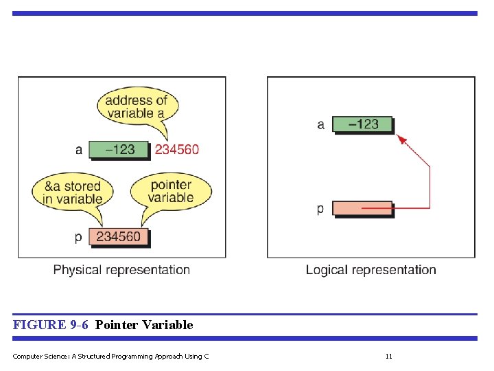 FIGURE 9 -6 Pointer Variable Computer Science: A Structured Programming Approach Using C 11