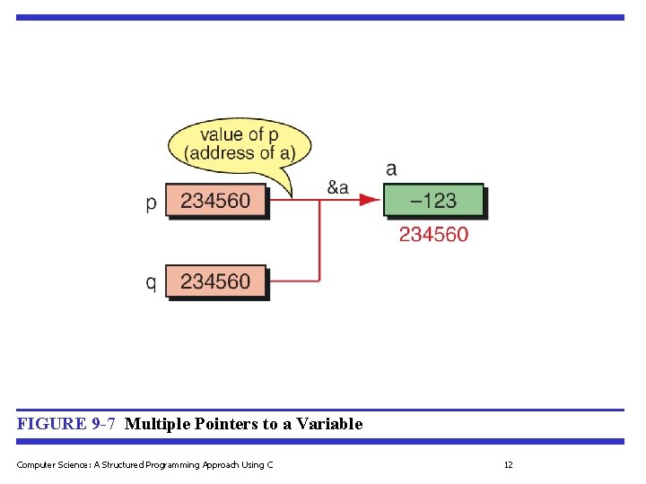FIGURE 9 -7 Multiple Pointers to a Variable Computer Science: A Structured Programming Approach