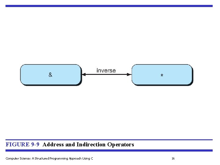FIGURE 9 -9 Address and Indirection Operators Computer Science: A Structured Programming Approach Using