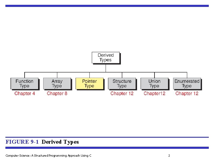 FIGURE 9 -1 Derived Types Computer Science: A Structured Programming Approach Using C 2