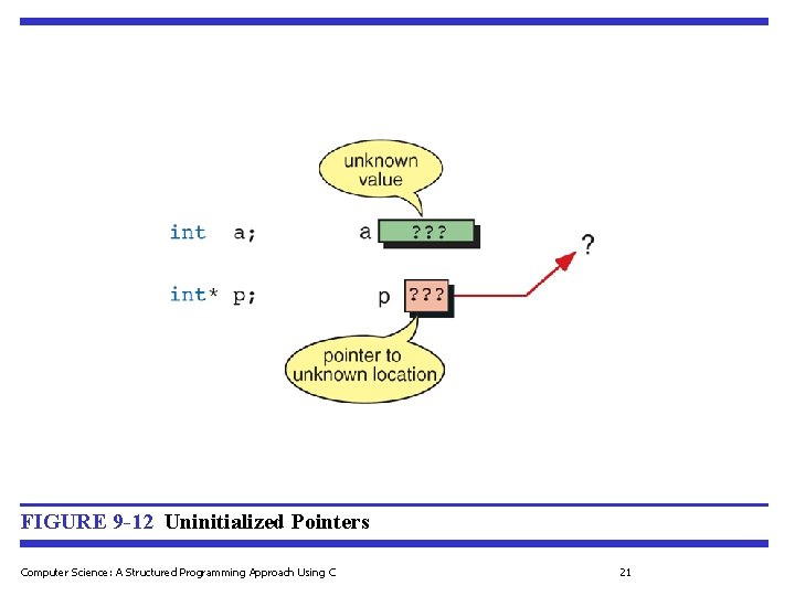FIGURE 9 -12 Uninitialized Pointers Computer Science: A Structured Programming Approach Using C 21