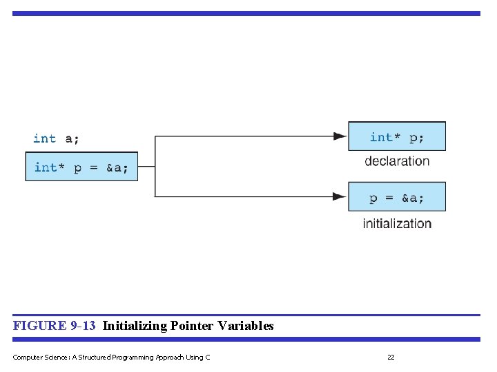 FIGURE 9 -13 Initializing Pointer Variables Computer Science: A Structured Programming Approach Using C