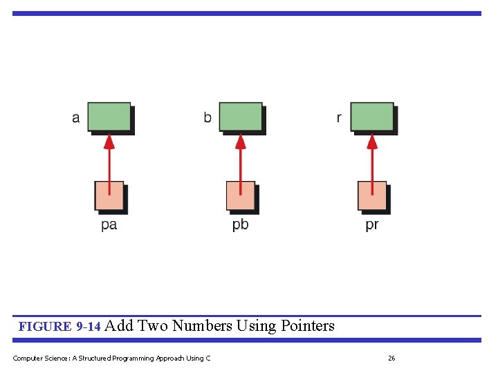 FIGURE 9 -14 Add Two Numbers Using Pointers Computer Science: A Structured Programming Approach