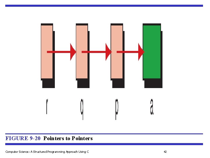 FIGURE 9 -20 Pointers to Pointers Computer Science: A Structured Programming Approach Using C