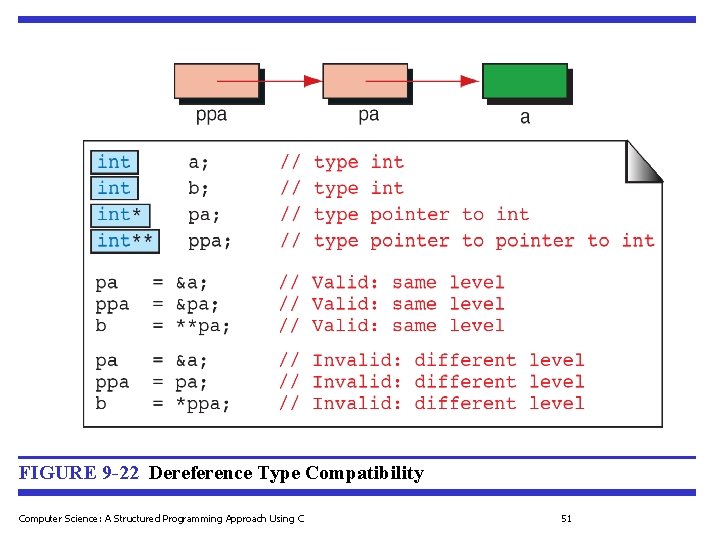 FIGURE 9 -22 Dereference Type Compatibility Computer Science: A Structured Programming Approach Using C