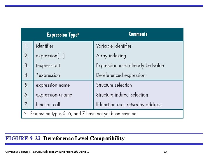 FIGURE 9 -23 Dereference Level Compatibility Computer Science: A Structured Programming Approach Using C