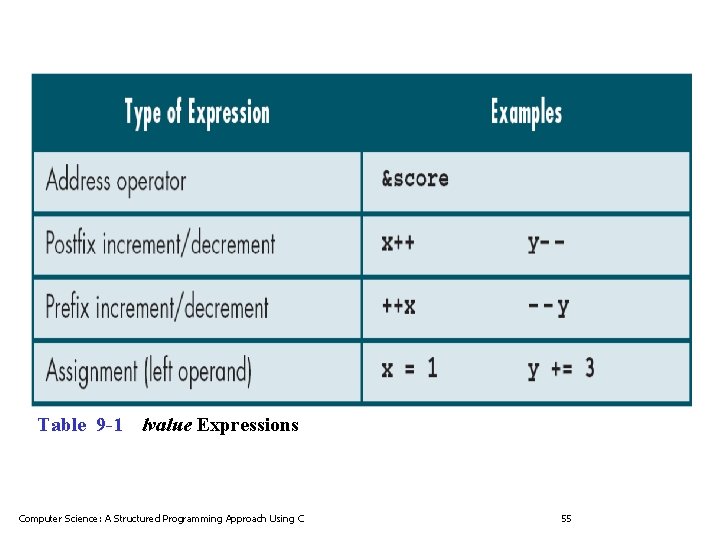 Table 9 -1 lvalue Expressions Computer Science: A Structured Programming Approach Using C 55
