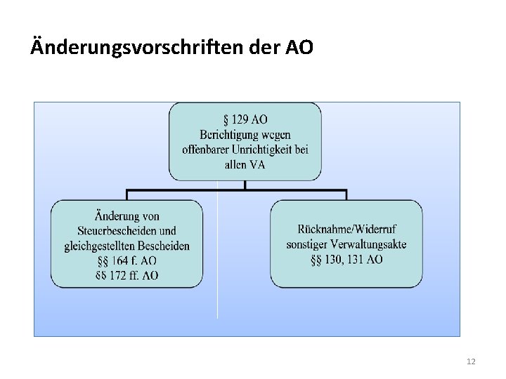 Änderungsvorschriften der AO 12 