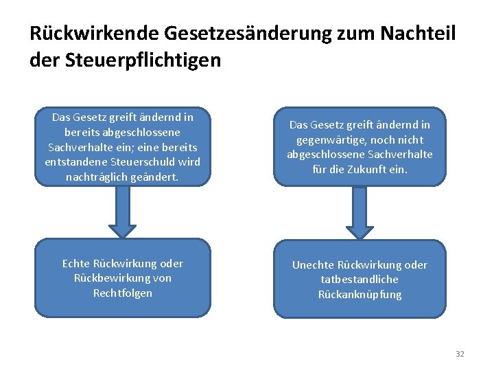 Rückwirkende Gesetzesänderung zum Nachteil der Steuerpflichtigen Das Gesetz greift ändernd in bereits abgeschlossene Sachverhalte