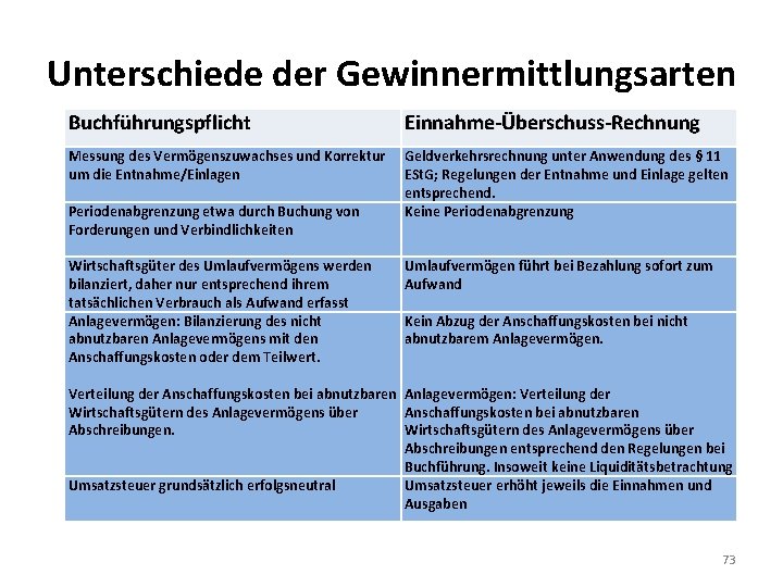 Unterschiede der Gewinnermittlungsarten Buchführungspflicht Einnahme-Überschuss-Rechnung Messung des Vermögenszuwachses und Korrektur um die Entnahme/Einlagen Geldverkehrsrechnung