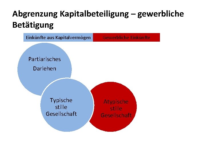 Abgrenzung Kapitalbeteiligung – gewerbliche Betätigung Einkünfte aus Kapitalvermögen Gewerbliche Einkünfte Partiarisches Darlehen Typische stille