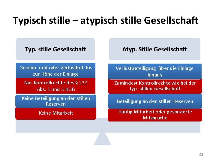 Typisch stille – atypisch stille Gesellschaft Typ. stille Gesellschaft Atyp. Stille Gesellschaft Gewinn- und