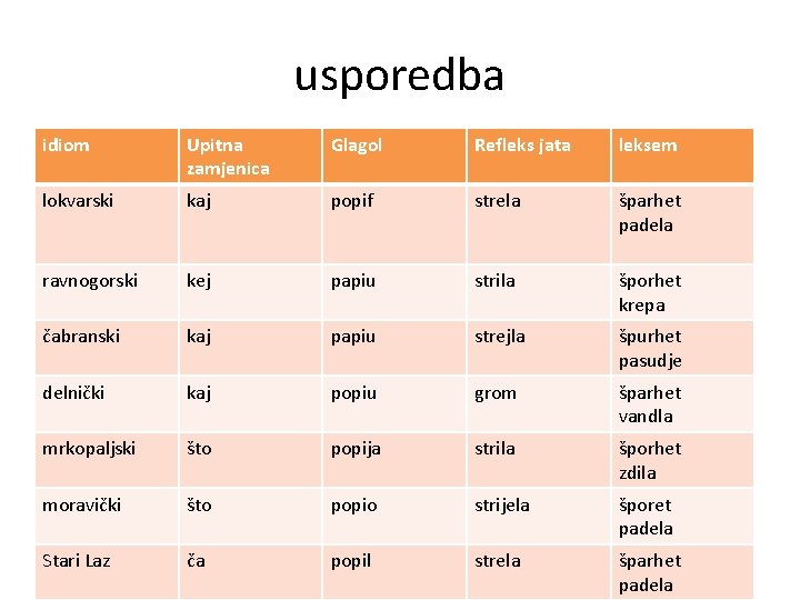 usporedba idiom Upitna zamjenica Glagol Refleks jata leksem lokvarski kaj popif strela šparhet padela