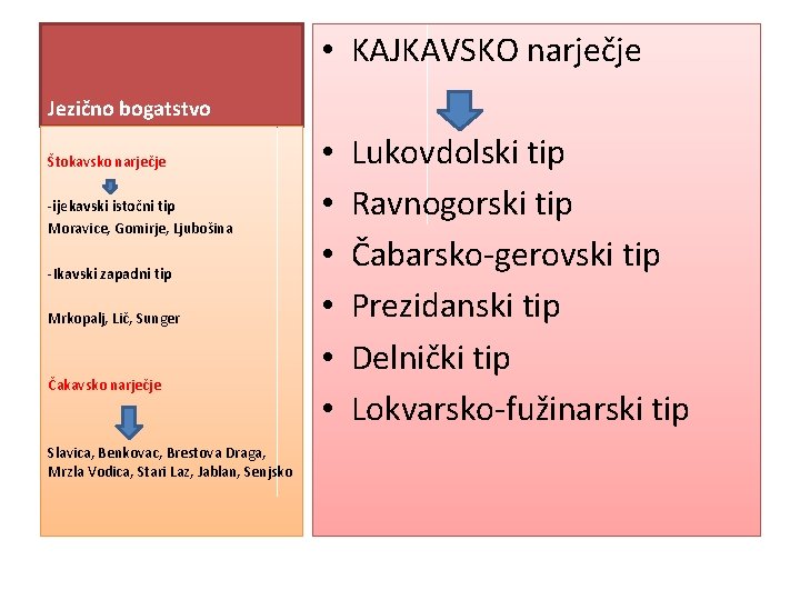  • KAJKAVSKO narječje Jezično bogatstvo Štokavsko narječje -ijekavski istočni tip Moravice, Gomirje, Ljubošina