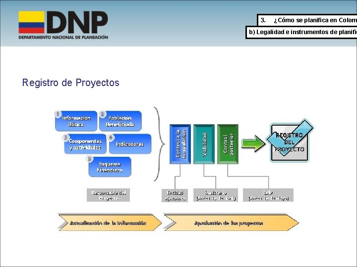 3. ¿Cómo se planifica en Colom b) Legalidad e instrumentos de planific Registro de